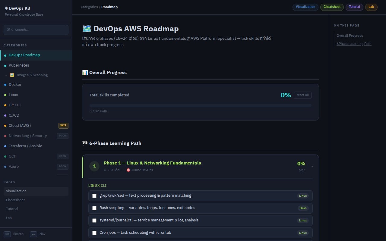 DevOps KB — คลังความรู้และแผนการเรียนรู้ AWS